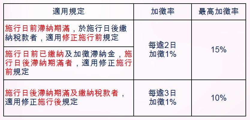 會計師事務所:逾期繳稅滯納金每3天加徵1% 會計師事務所:逾期繳稅滯納金每3天加徵1%